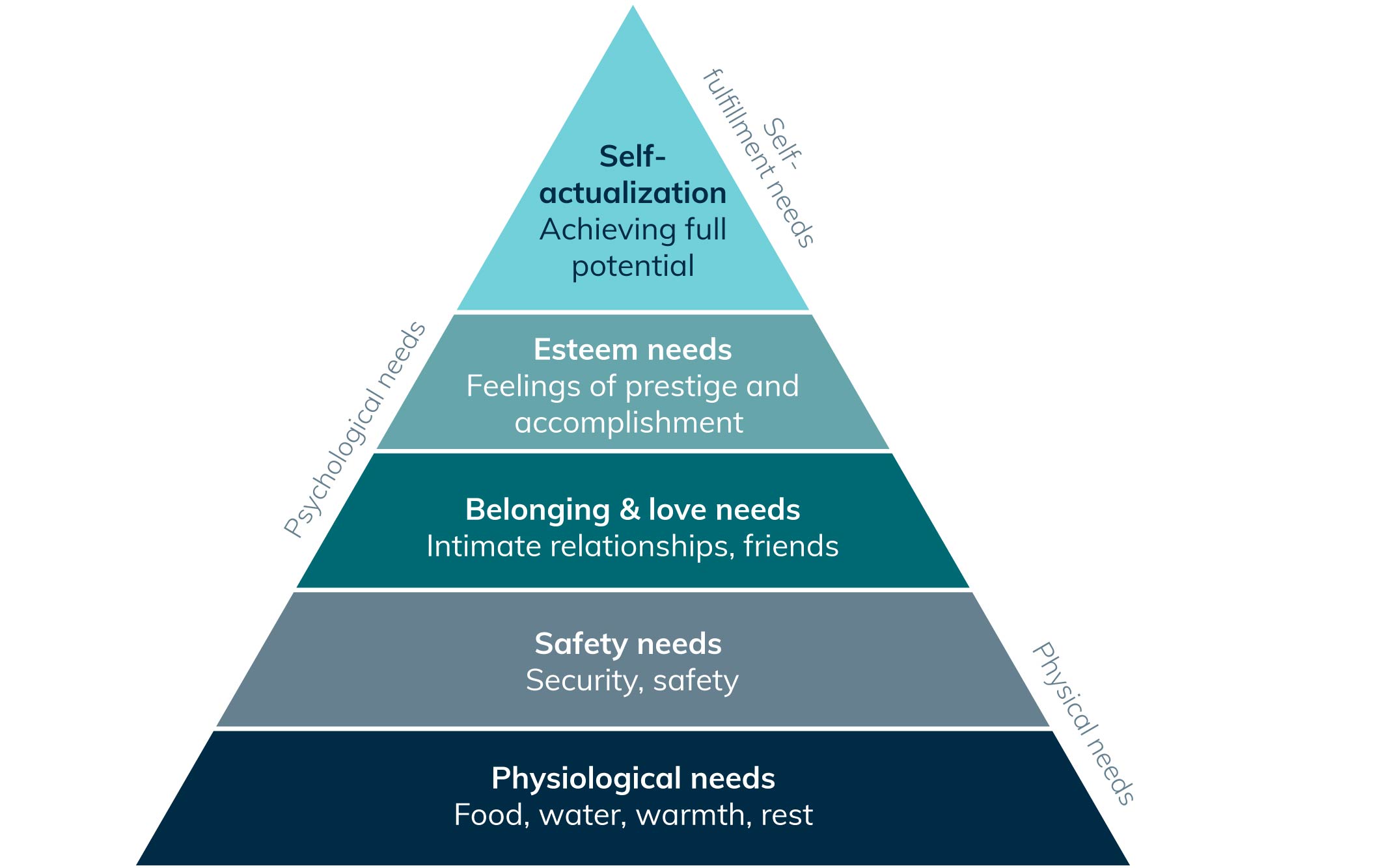 Use Maslow's Hierarchy of Needs to help employees adapt to remote work